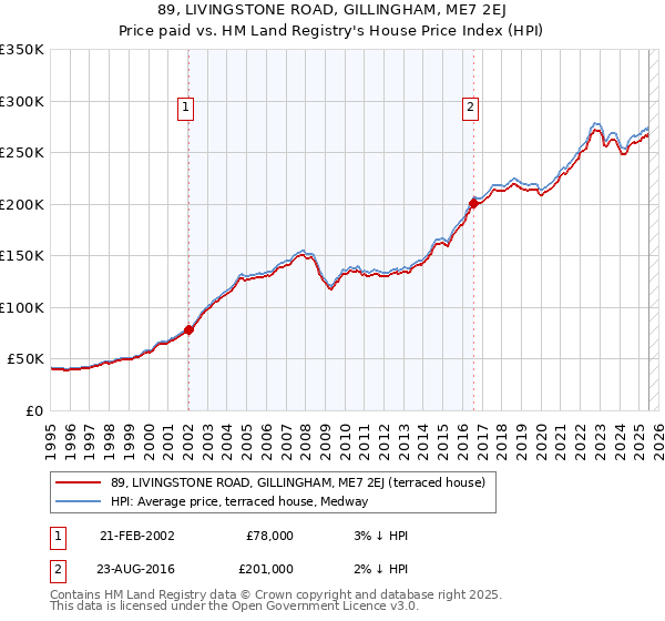 89, LIVINGSTONE ROAD, GILLINGHAM, ME7 2EJ: Price paid vs HM Land Registry's House Price Index