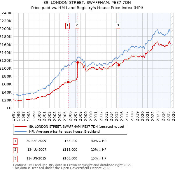 89, LONDON STREET, SWAFFHAM, PE37 7DN: Price paid vs HM Land Registry's House Price Index