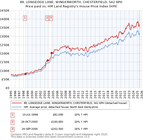 89, LONGEDGE LANE, WINGERWORTH, CHESTERFIELD, S42 6PH: Price paid vs HM Land Registry's House Price Index