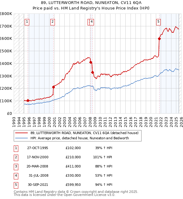 89, LUTTERWORTH ROAD, NUNEATON, CV11 6QA: Price paid vs HM Land Registry's House Price Index