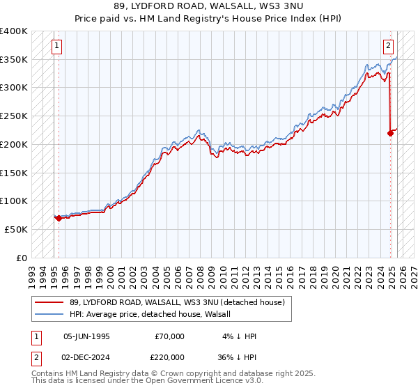 89, LYDFORD ROAD, WALSALL, WS3 3NU: Price paid vs HM Land Registry's House Price Index