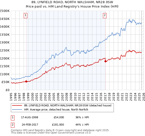 89, LYNFIELD ROAD, NORTH WALSHAM, NR28 0SW: Price paid vs HM Land Registry's House Price Index