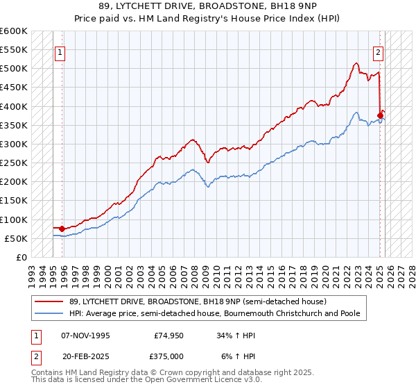89, LYTCHETT DRIVE, BROADSTONE, BH18 9NP: Price paid vs HM Land Registry's House Price Index