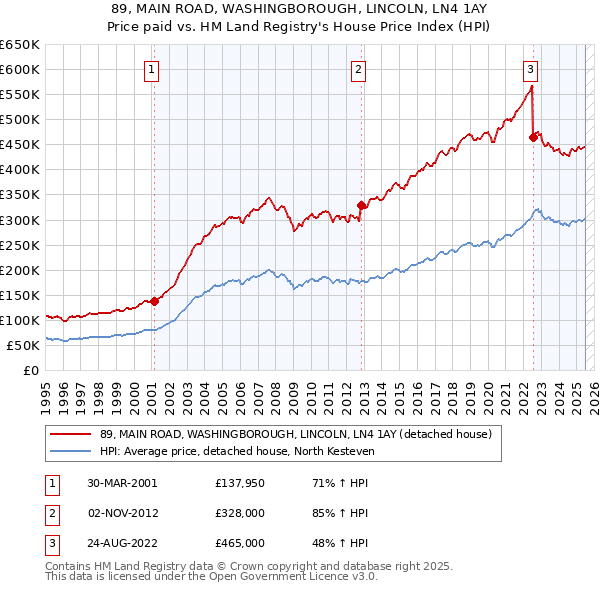 89, MAIN ROAD, WASHINGBOROUGH, LINCOLN, LN4 1AY: Price paid vs HM Land Registry's House Price Index