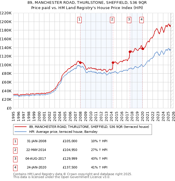 89, MANCHESTER ROAD, THURLSTONE, SHEFFIELD, S36 9QR: Price paid vs HM Land Registry's House Price Index