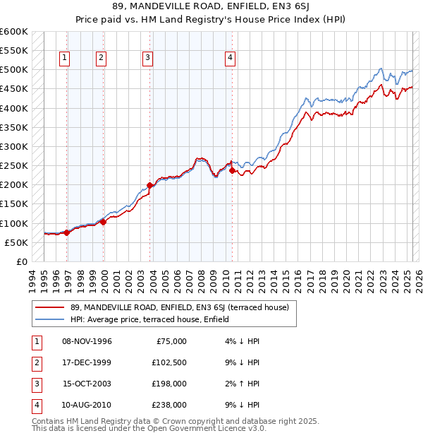 89, MANDEVILLE ROAD, ENFIELD, EN3 6SJ: Price paid vs HM Land Registry's House Price Index