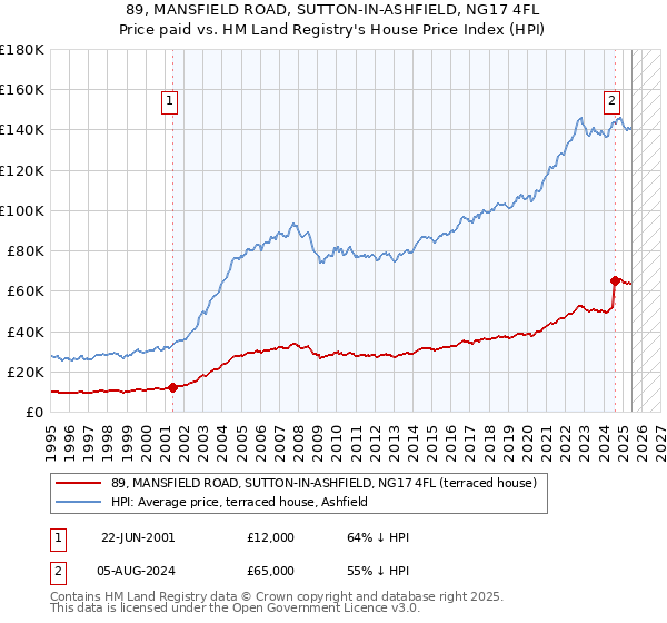 89, MANSFIELD ROAD, SUTTON-IN-ASHFIELD, NG17 4FL: Price paid vs HM Land Registry's House Price Index