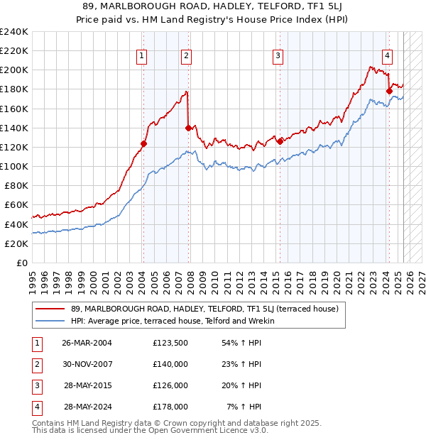 89, MARLBOROUGH ROAD, HADLEY, TELFORD, TF1 5LJ: Price paid vs HM Land Registry's House Price Index