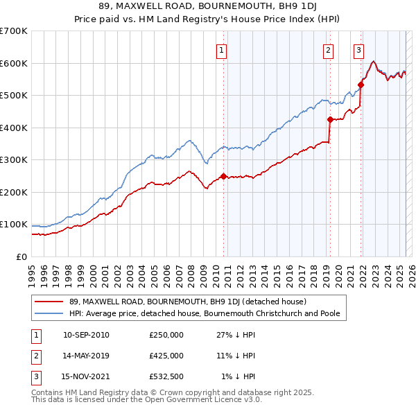 89, MAXWELL ROAD, BOURNEMOUTH, BH9 1DJ: Price paid vs HM Land Registry's House Price Index