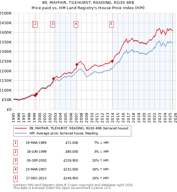 89, MAYFAIR, TILEHURST, READING, RG30 4RB: Price paid vs HM Land Registry's House Price Index