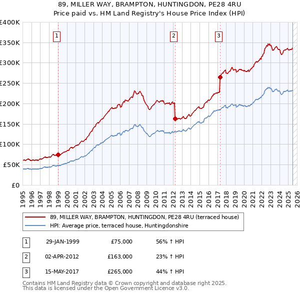 89, MILLER WAY, BRAMPTON, HUNTINGDON, PE28 4RU: Price paid vs HM Land Registry's House Price Index
