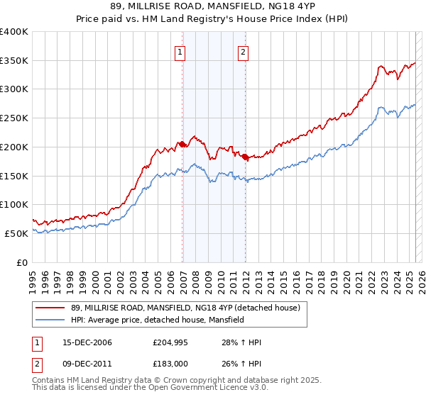 89, MILLRISE ROAD, MANSFIELD, NG18 4YP: Price paid vs HM Land Registry's House Price Index