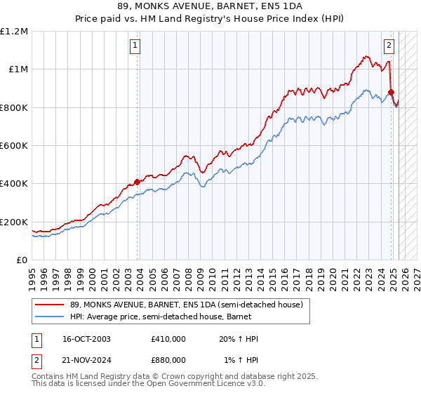 89, MONKS AVENUE, BARNET, EN5 1DA: Price paid vs HM Land Registry's House Price Index