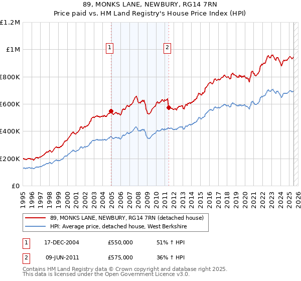 89, MONKS LANE, NEWBURY, RG14 7RN: Price paid vs HM Land Registry's House Price Index