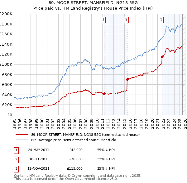 89, MOOR STREET, MANSFIELD, NG18 5SG: Price paid vs HM Land Registry's House Price Index