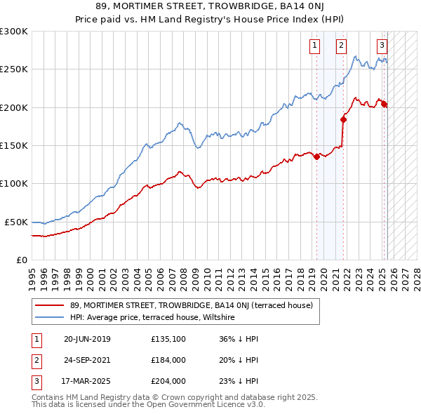 89, MORTIMER STREET, TROWBRIDGE, BA14 0NJ: Price paid vs HM Land Registry's House Price Index