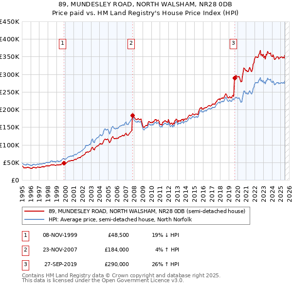 89, MUNDESLEY ROAD, NORTH WALSHAM, NR28 0DB: Price paid vs HM Land Registry's House Price Index