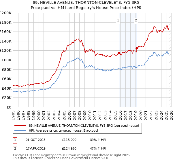 89, NEVILLE AVENUE, THORNTON-CLEVELEYS, FY5 3RG: Price paid vs HM Land Registry's House Price Index