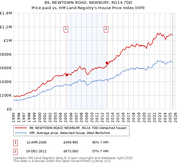 89, NEWTOWN ROAD, NEWBURY, RG14 7DD: Price paid vs HM Land Registry's House Price Index