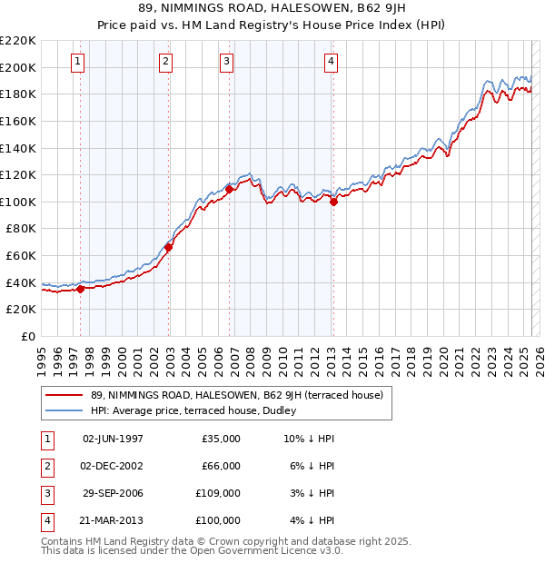 89, NIMMINGS ROAD, HALESOWEN, B62 9JH: Price paid vs HM Land Registry's House Price Index