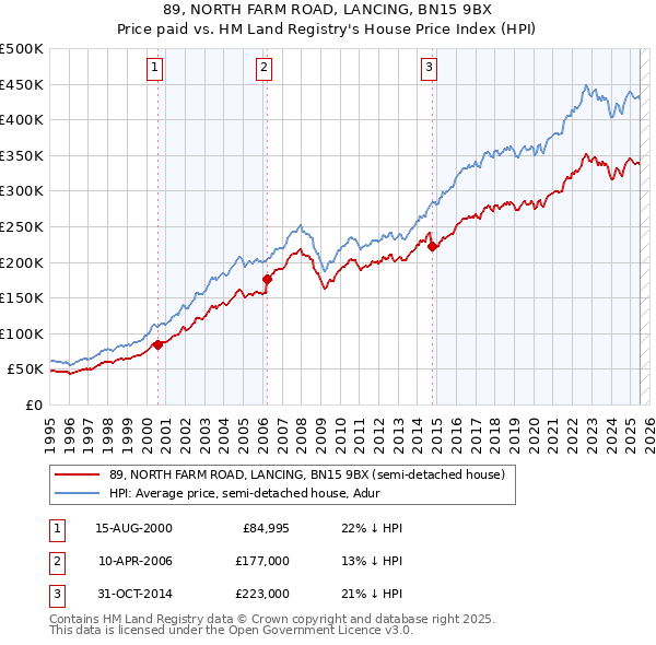 89, NORTH FARM ROAD, LANCING, BN15 9BX: Price paid vs HM Land Registry's House Price Index
