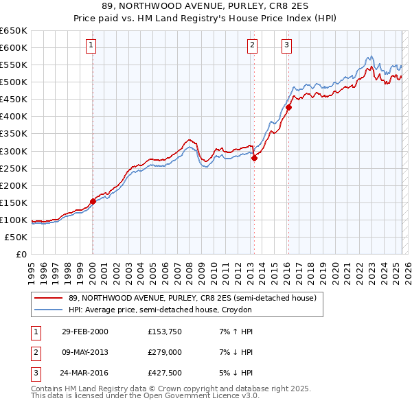 89, NORTHWOOD AVENUE, PURLEY, CR8 2ES: Price paid vs HM Land Registry's House Price Index
