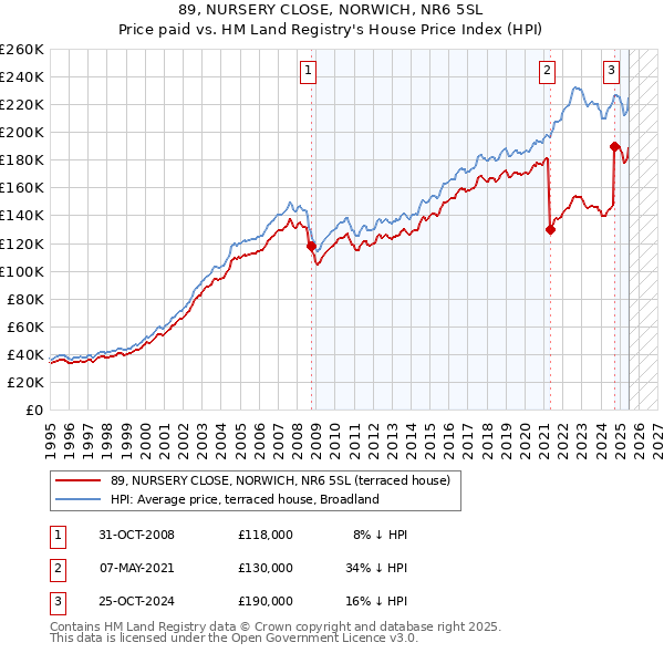 89, NURSERY CLOSE, NORWICH, NR6 5SL: Price paid vs HM Land Registry's House Price Index