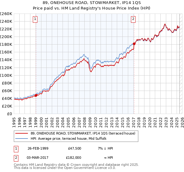 89, ONEHOUSE ROAD, STOWMARKET, IP14 1QS: Price paid vs HM Land Registry's House Price Index