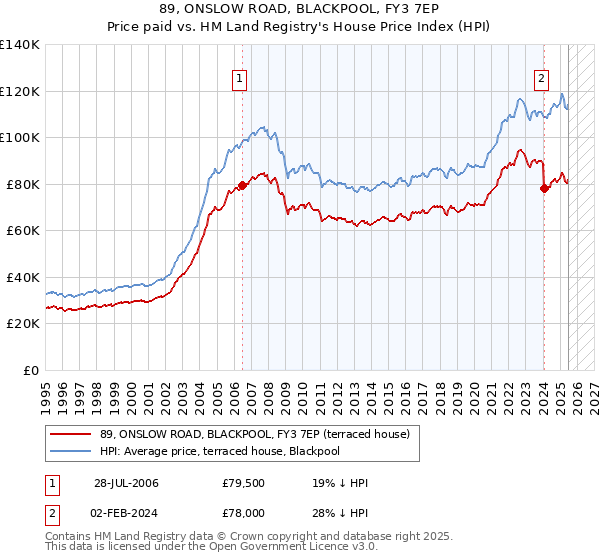 89, ONSLOW ROAD, BLACKPOOL, FY3 7EP: Price paid vs HM Land Registry's House Price Index