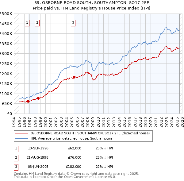 89, OSBORNE ROAD SOUTH, SOUTHAMPTON, SO17 2FE: Price paid vs HM Land Registry's House Price Index