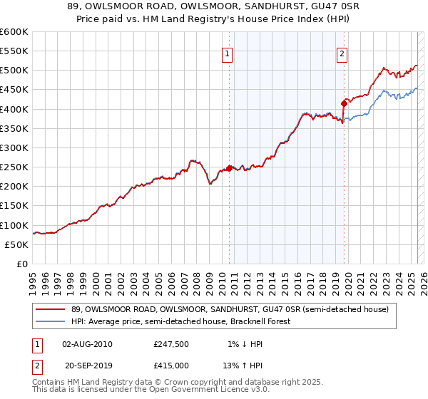 89, OWLSMOOR ROAD, OWLSMOOR, SANDHURST, GU47 0SR: Price paid vs HM Land Registry's House Price Index