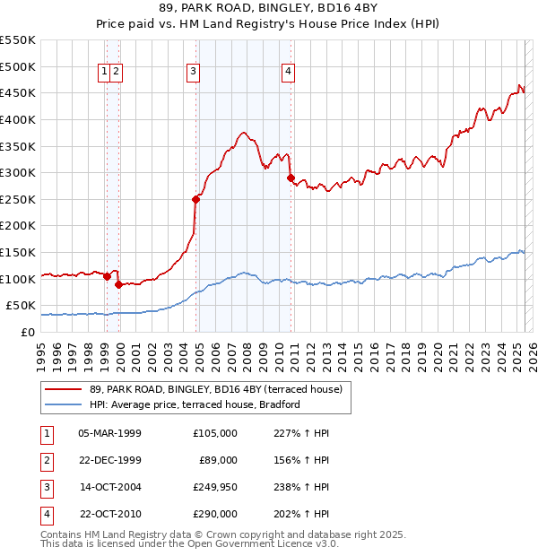 89, PARK ROAD, BINGLEY, BD16 4BY: Price paid vs HM Land Registry's House Price Index