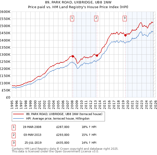 89, PARK ROAD, UXBRIDGE, UB8 1NW: Price paid vs HM Land Registry's House Price Index