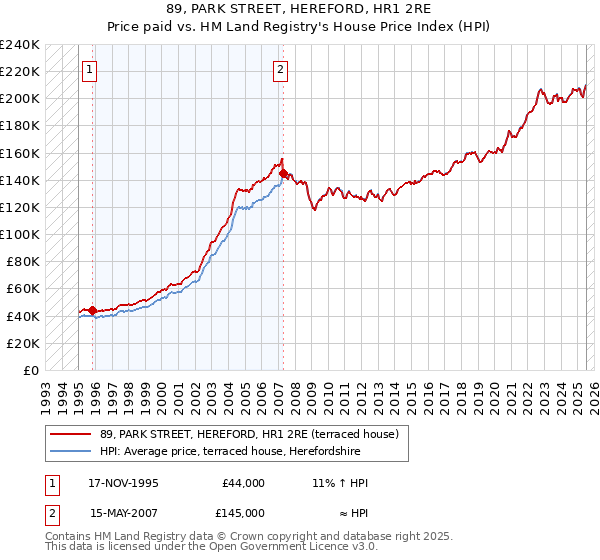 89, PARK STREET, HEREFORD, HR1 2RE: Price paid vs HM Land Registry's House Price Index
