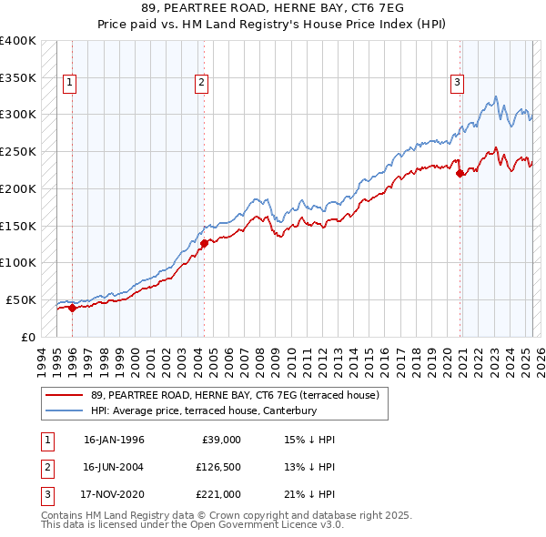 89, PEARTREE ROAD, HERNE BAY, CT6 7EG: Price paid vs HM Land Registry's House Price Index