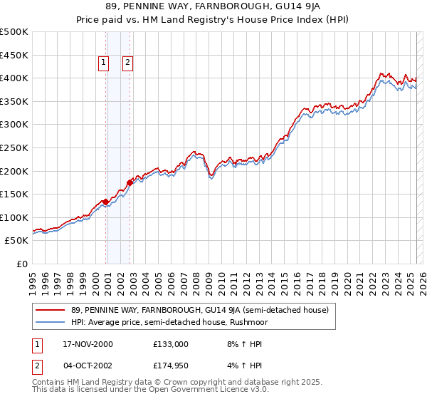89, PENNINE WAY, FARNBOROUGH, GU14 9JA: Price paid vs HM Land Registry's House Price Index