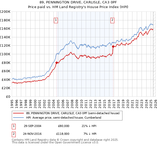 89, PENNINGTON DRIVE, CARLISLE, CA3 0PF: Price paid vs HM Land Registry's House Price Index