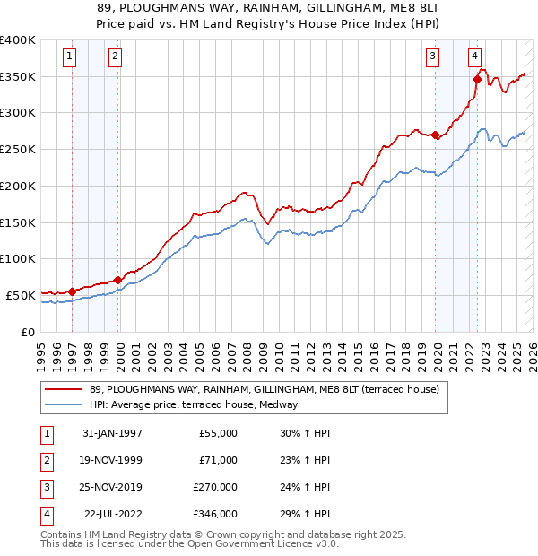 89, PLOUGHMANS WAY, RAINHAM, GILLINGHAM, ME8 8LT: Price paid vs HM Land Registry's House Price Index