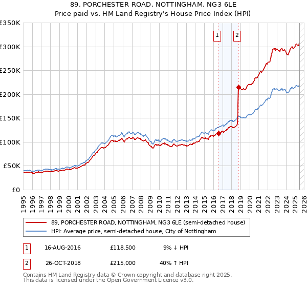 89, PORCHESTER ROAD, NOTTINGHAM, NG3 6LE: Price paid vs HM Land Registry's House Price Index