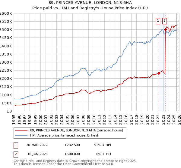 89, PRINCES AVENUE, LONDON, N13 6HA: Price paid vs HM Land Registry's House Price Index