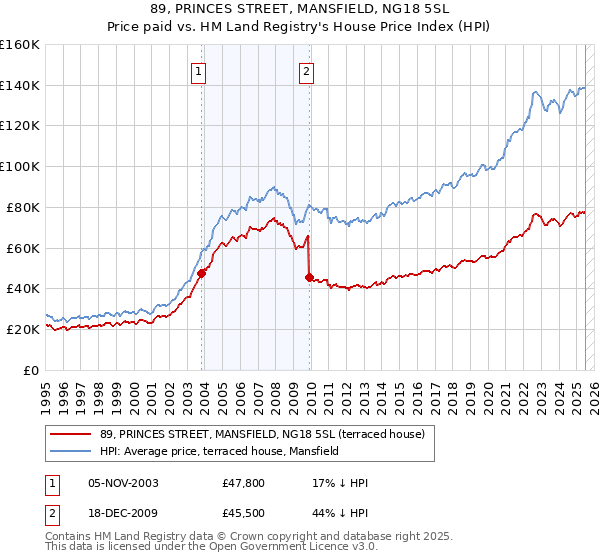 89, PRINCES STREET, MANSFIELD, NG18 5SL: Price paid vs HM Land Registry's House Price Index