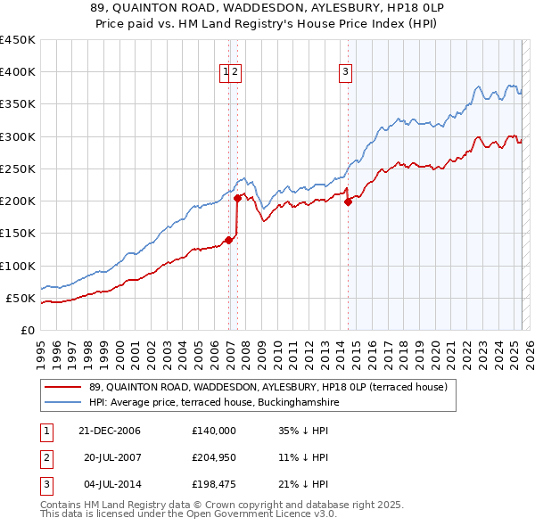 89, QUAINTON ROAD, WADDESDON, AYLESBURY, HP18 0LP: Price paid vs HM Land Registry's House Price Index
