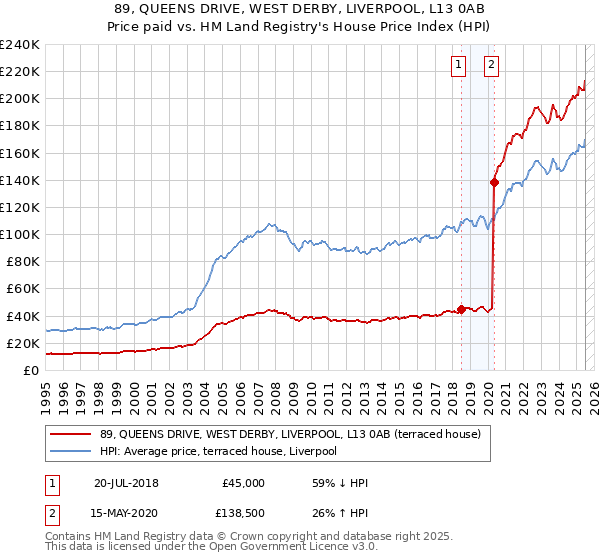 89, QUEENS DRIVE, WEST DERBY, LIVERPOOL, L13 0AB: Price paid vs HM Land Registry's House Price Index