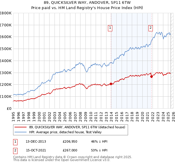89, QUICKSILVER WAY, ANDOVER, SP11 6TW: Price paid vs HM Land Registry's House Price Index