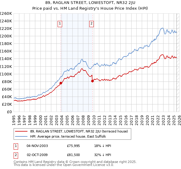89, RAGLAN STREET, LOWESTOFT, NR32 2JU: Price paid vs HM Land Registry's House Price Index