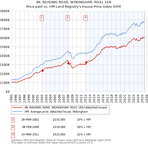 89, READING ROAD, WOKINGHAM, RG41 1EN: Price paid vs HM Land Registry's House Price Index