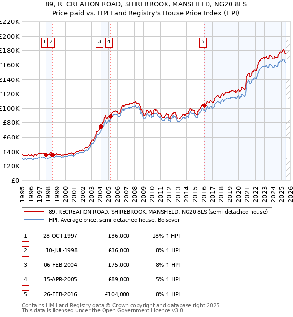 89, RECREATION ROAD, SHIREBROOK, MANSFIELD, NG20 8LS: Price paid vs HM Land Registry's House Price Index