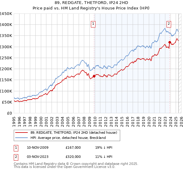 89, REDGATE, THETFORD, IP24 2HD: Price paid vs HM Land Registry's House Price Index
