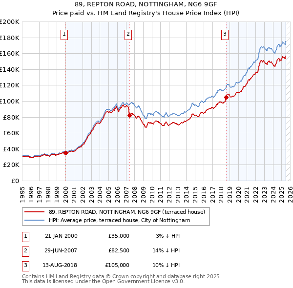 89, REPTON ROAD, NOTTINGHAM, NG6 9GF: Price paid vs HM Land Registry's House Price Index