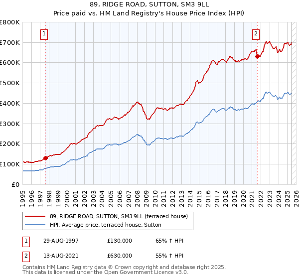 89, RIDGE ROAD, SUTTON, SM3 9LL: Price paid vs HM Land Registry's House Price Index